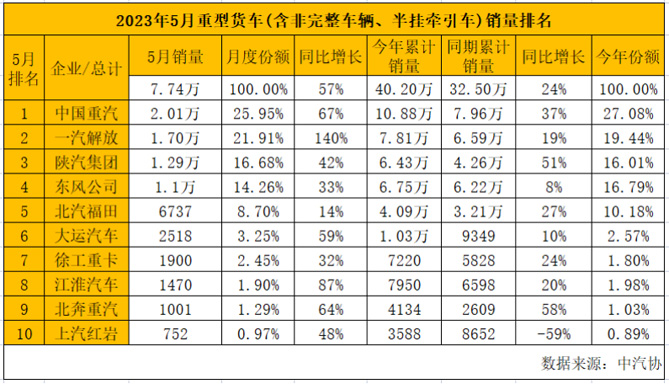 5月重卡销量继续领跑 中国重汽提前锁定2023上半年销冠