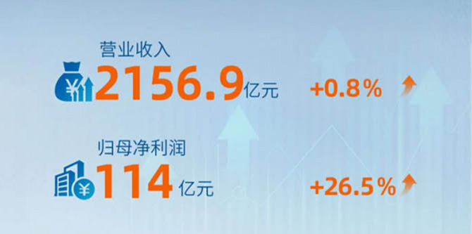 迈向高端打开业绩增长空间  2024年潍柴动力归母净利润大增26.5%