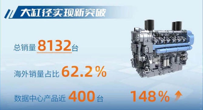 潍柴动力：受益AI基建红利  大缸径发动机数据中心产品迎来高增长  