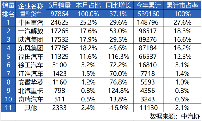 同比五连涨，中国重汽上半年重卡销量再夺冠！