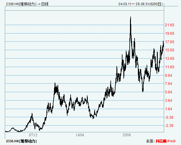市值较上市首日增长30倍，潍柴动力四大业务板块赢得市场